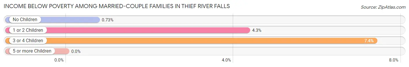 Income Below Poverty Among Married-Couple Families in Thief River Falls