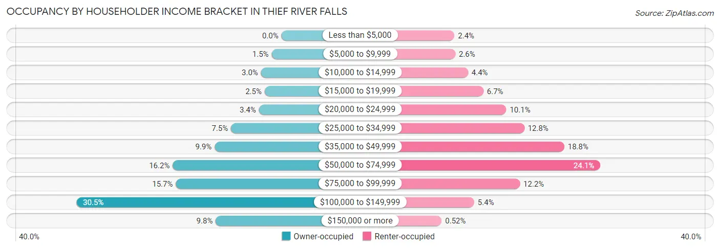 Occupancy by Householder Income Bracket in Thief River Falls