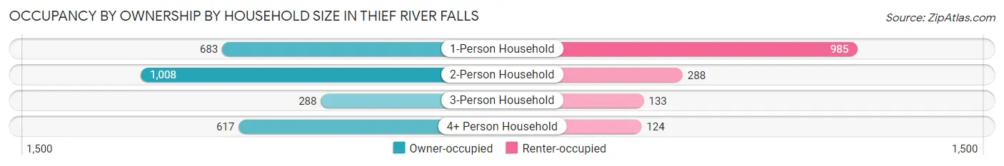 Occupancy by Ownership by Household Size in Thief River Falls