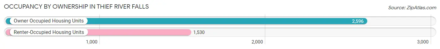 Occupancy by Ownership in Thief River Falls