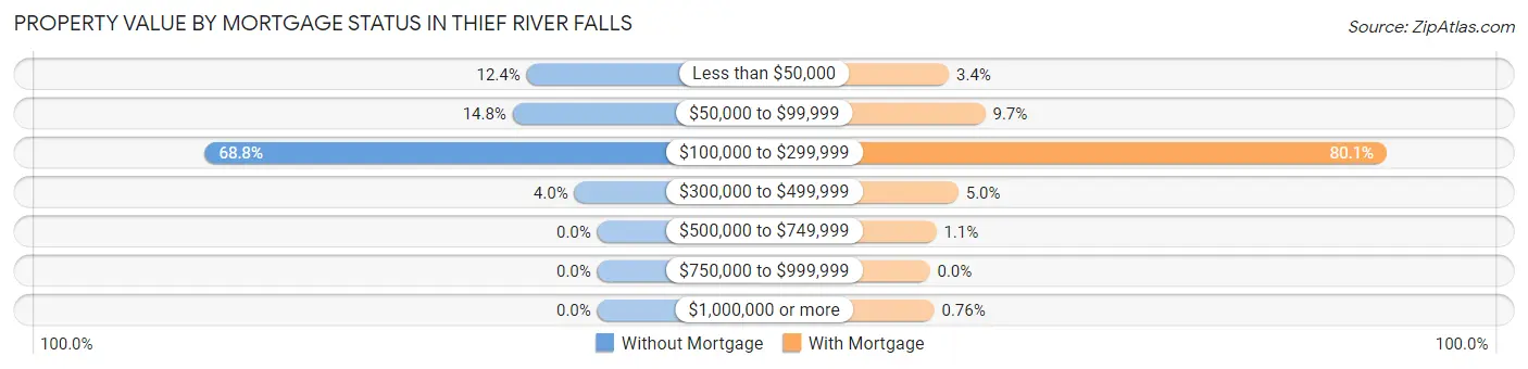 Property Value by Mortgage Status in Thief River Falls