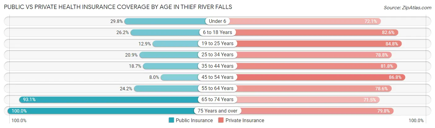 Public vs Private Health Insurance Coverage by Age in Thief River Falls