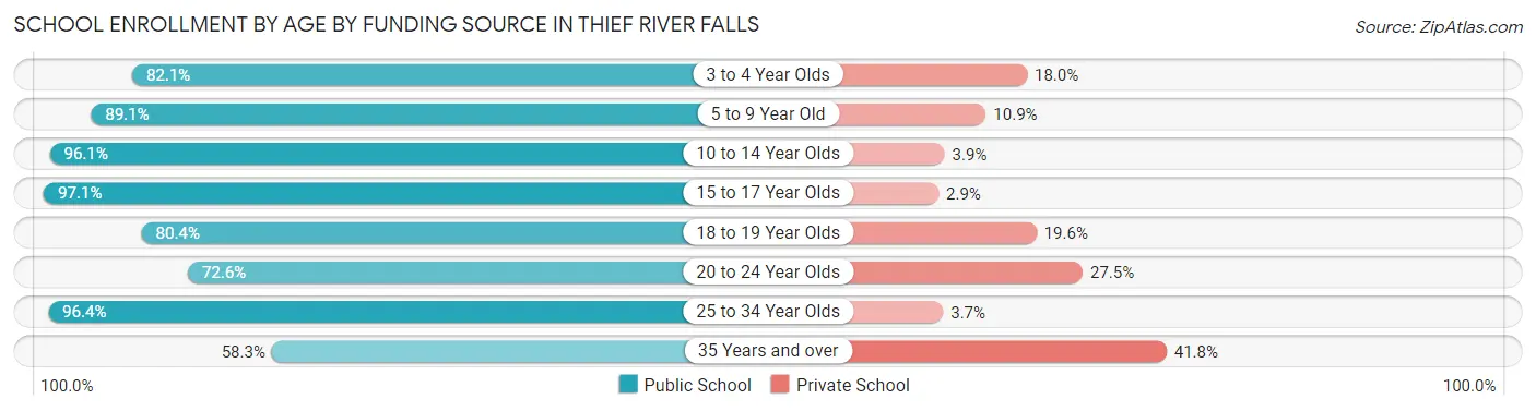 School Enrollment by Age by Funding Source in Thief River Falls