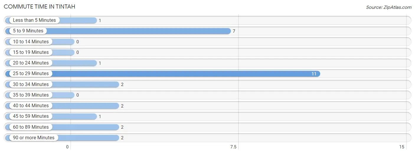 Commute Time in Tintah