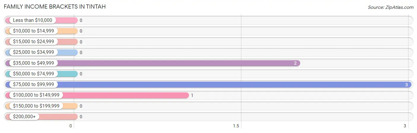 Family Income Brackets in Tintah