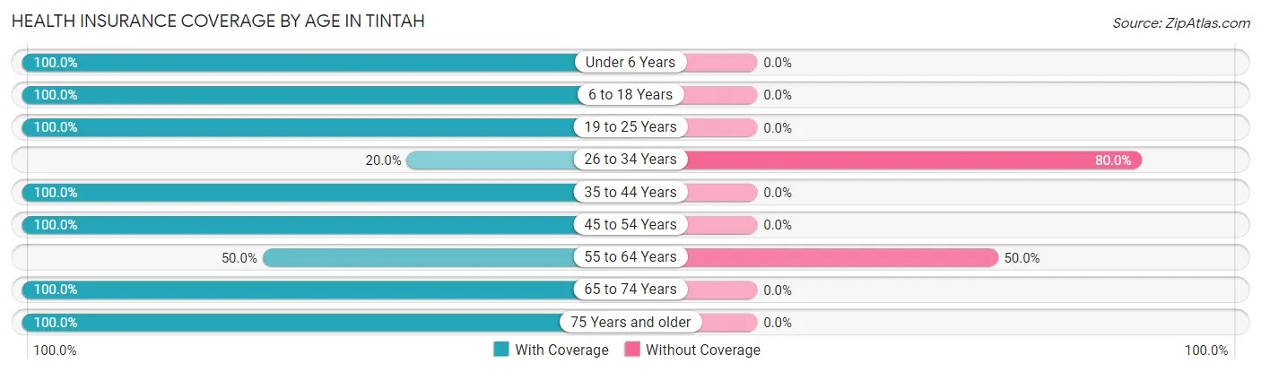 Health Insurance Coverage by Age in Tintah