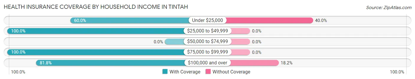 Health Insurance Coverage by Household Income in Tintah