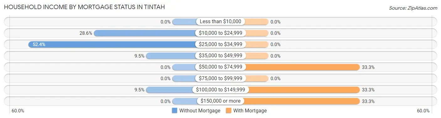 Household Income by Mortgage Status in Tintah
