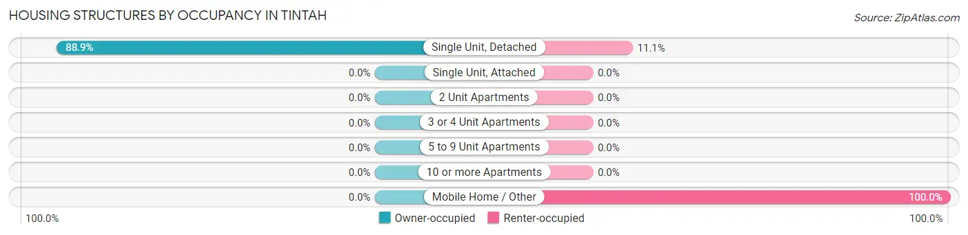 Housing Structures by Occupancy in Tintah