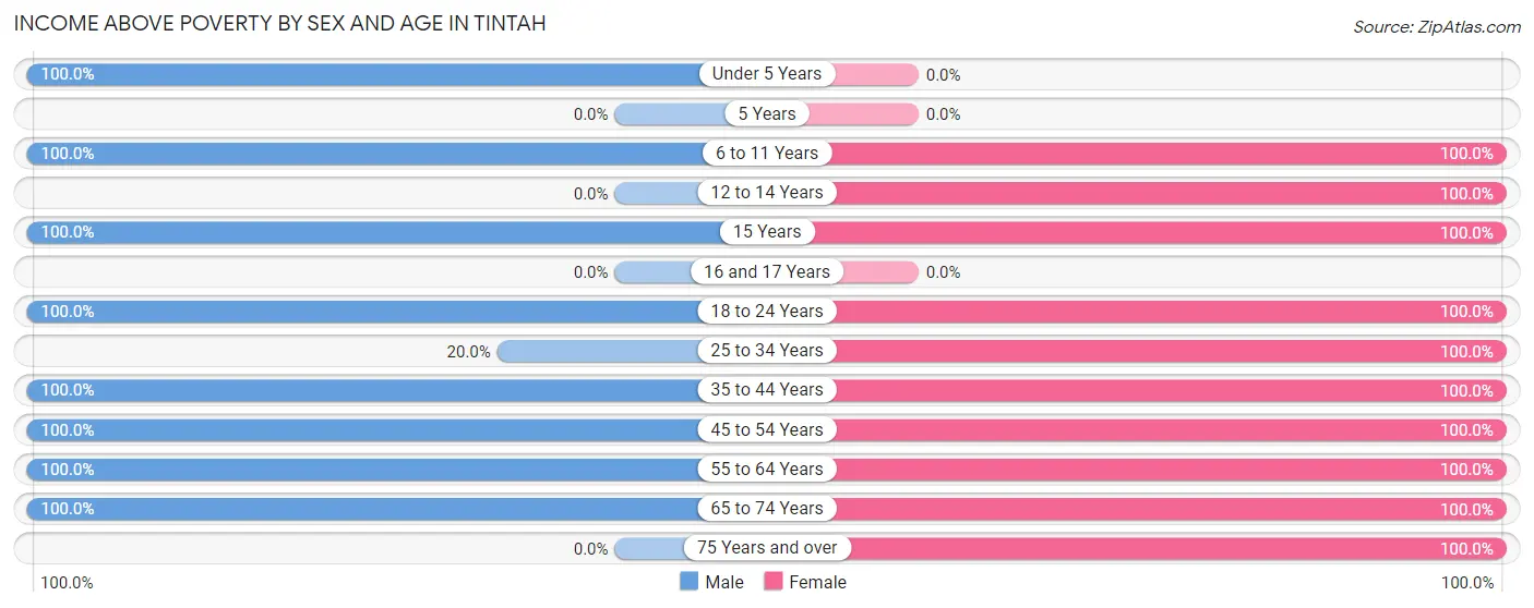 Income Above Poverty by Sex and Age in Tintah