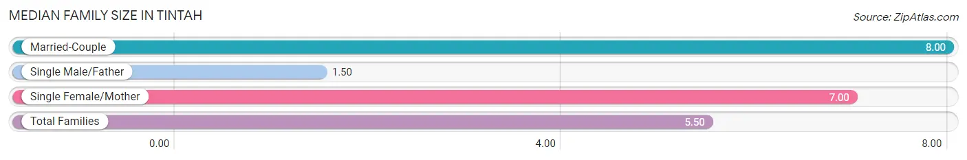 Median Family Size in Tintah