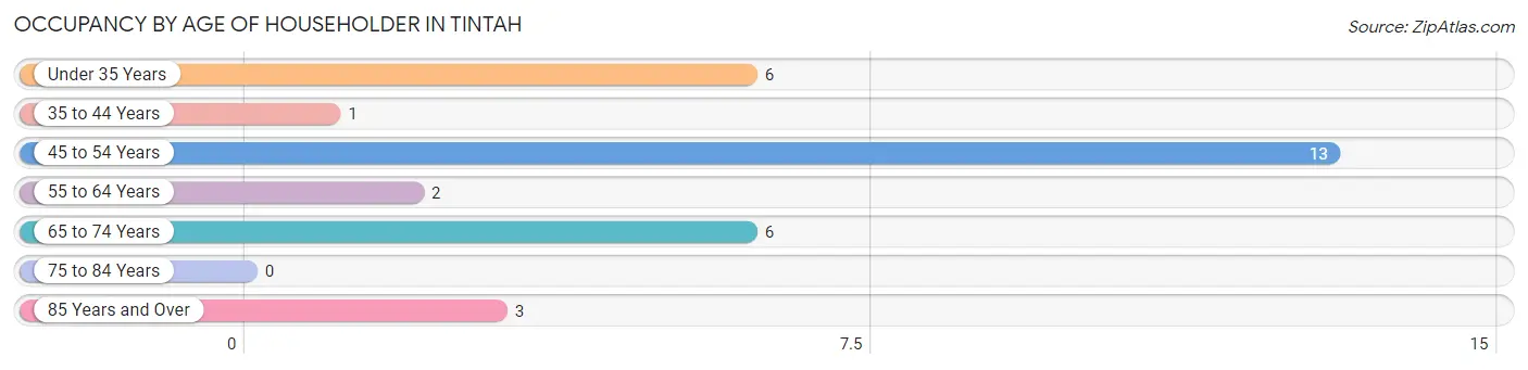 Occupancy by Age of Householder in Tintah