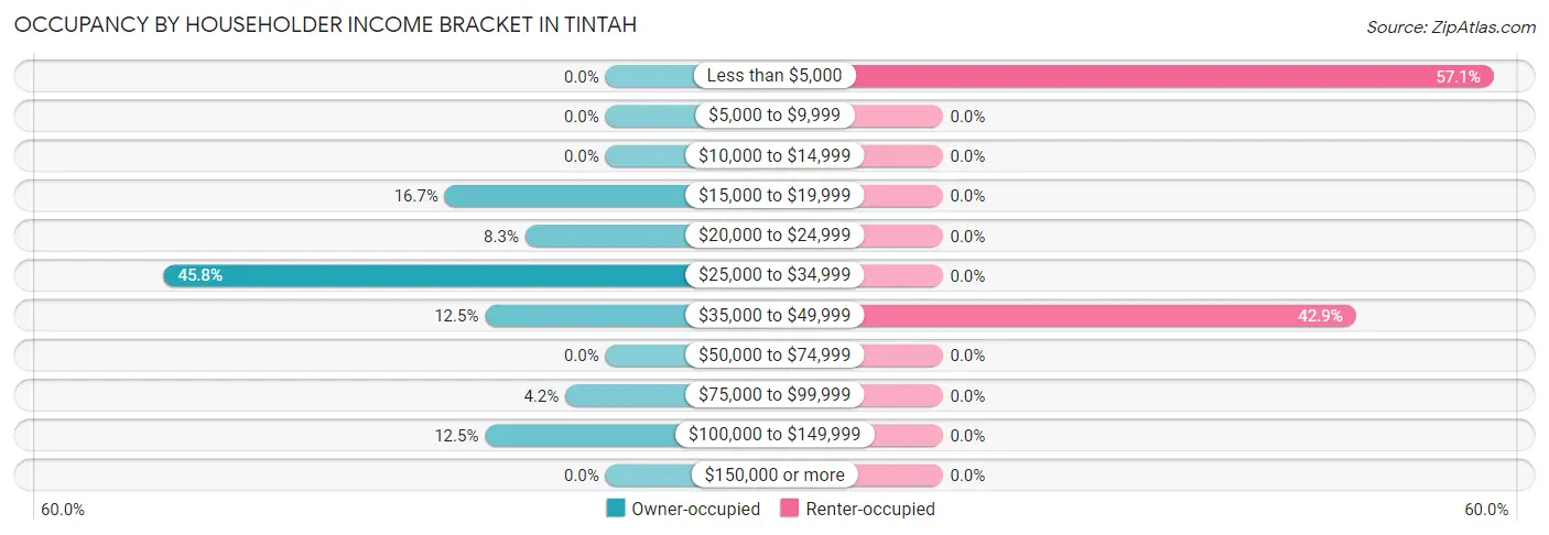 Occupancy by Householder Income Bracket in Tintah