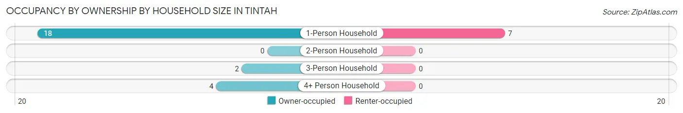 Occupancy by Ownership by Household Size in Tintah