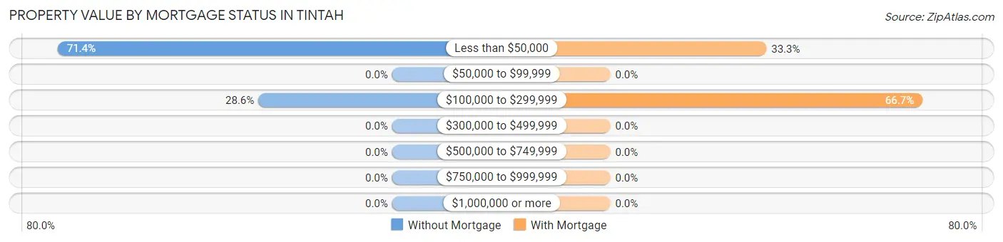 Property Value by Mortgage Status in Tintah