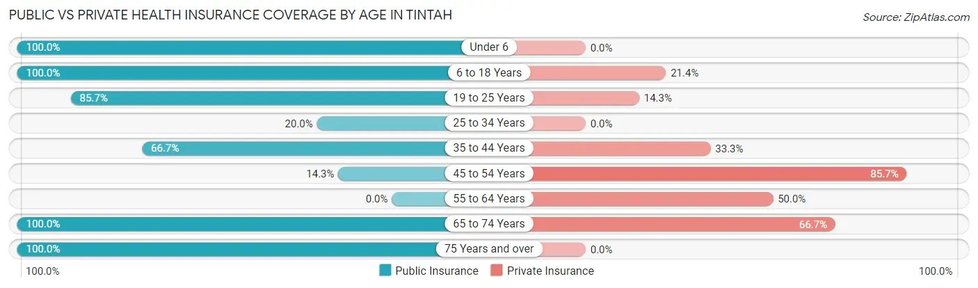 Public vs Private Health Insurance Coverage by Age in Tintah