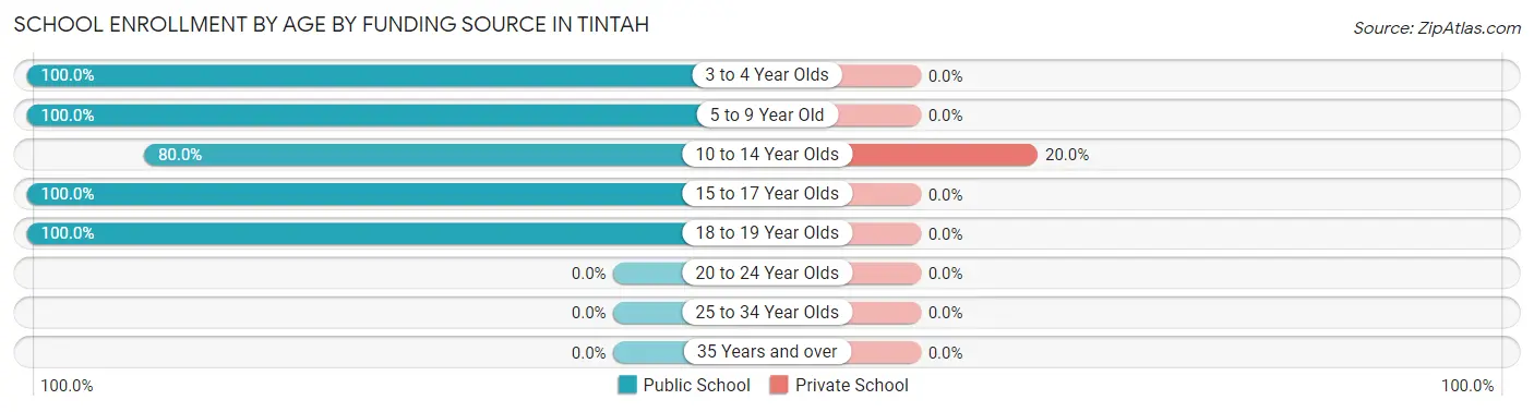 School Enrollment by Age by Funding Source in Tintah