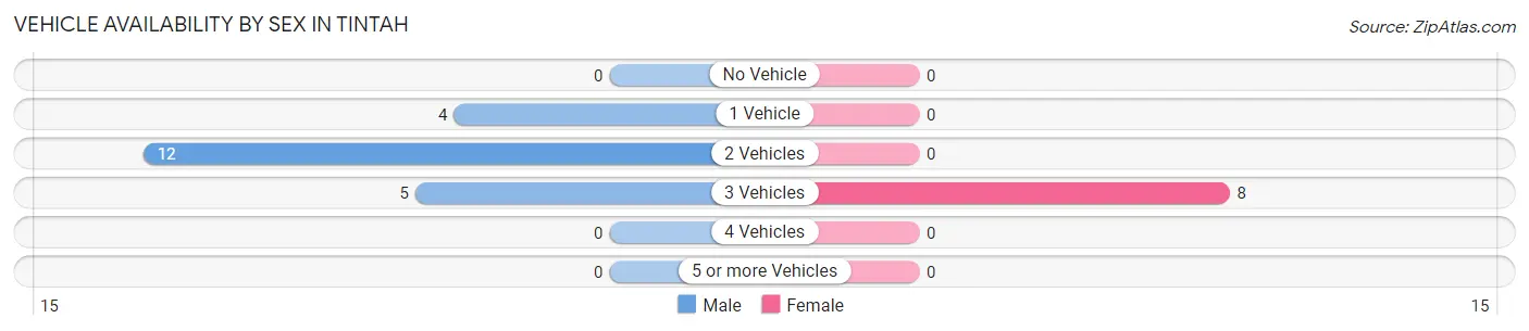 Vehicle Availability by Sex in Tintah
