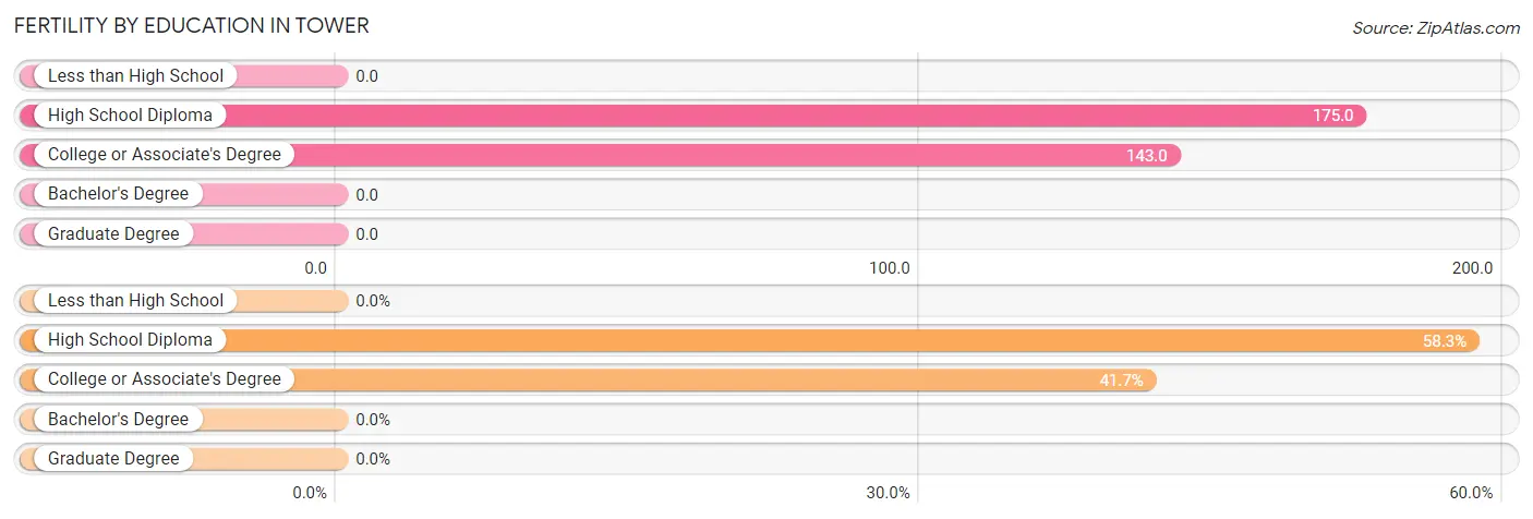 Female Fertility by Education Attainment in Tower