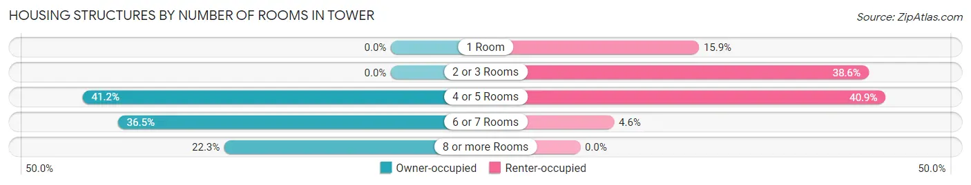 Housing Structures by Number of Rooms in Tower