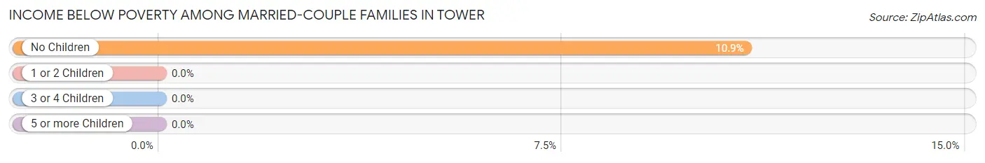 Income Below Poverty Among Married-Couple Families in Tower