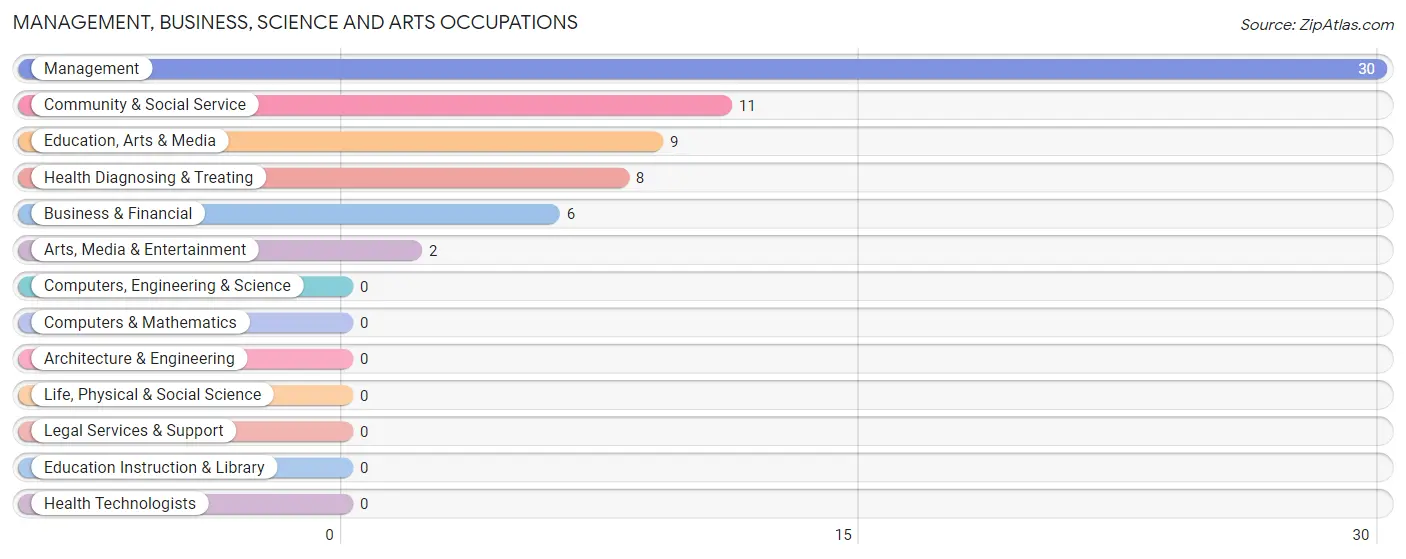 Management, Business, Science and Arts Occupations in Tower