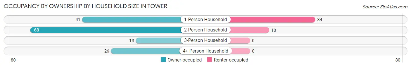 Occupancy by Ownership by Household Size in Tower