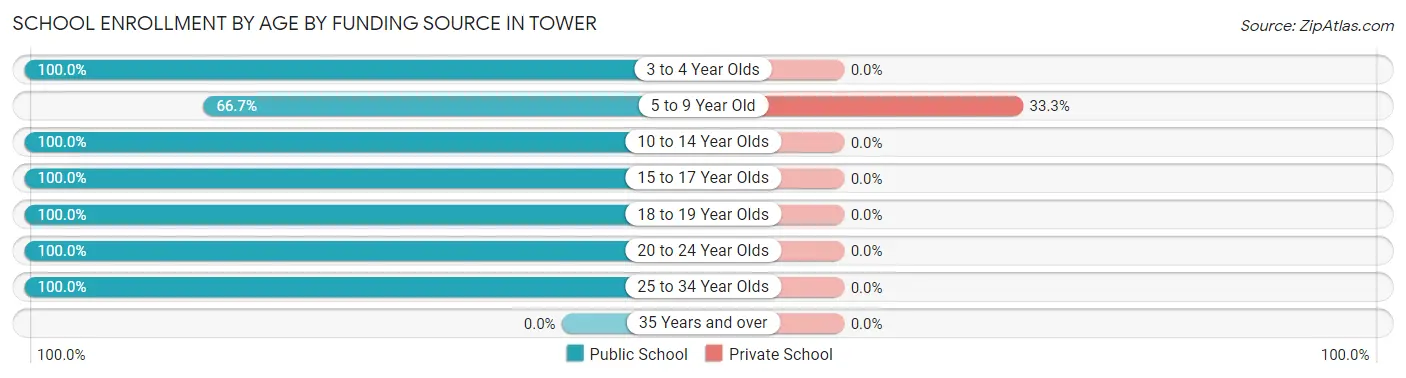 School Enrollment by Age by Funding Source in Tower