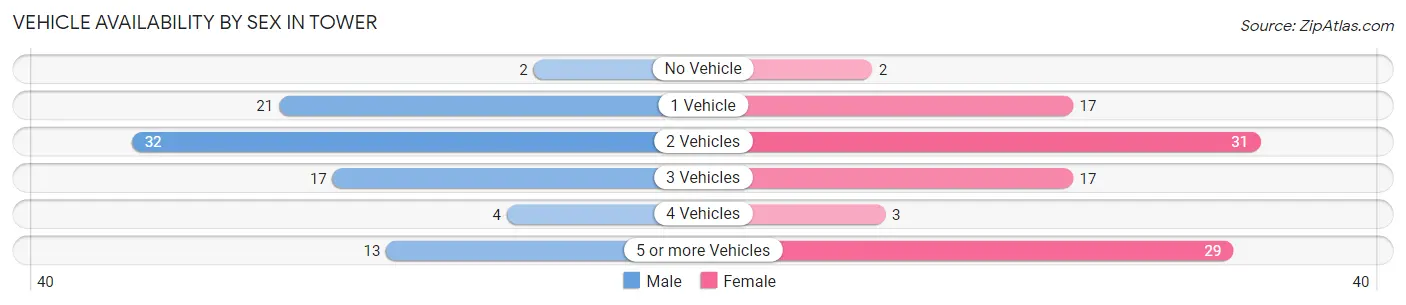 Vehicle Availability by Sex in Tower