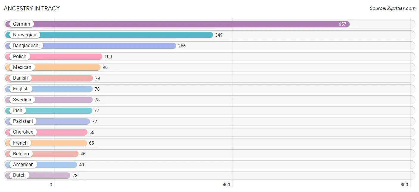 Ancestry in Tracy