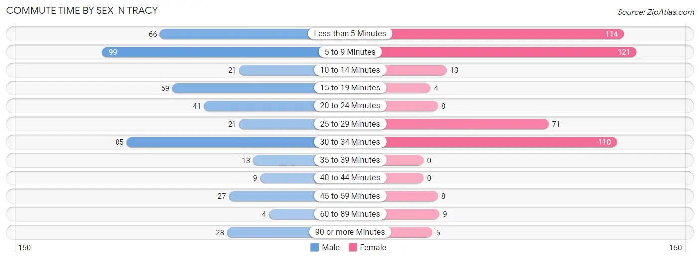 Commute Time by Sex in Tracy