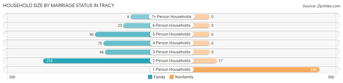 Household Size by Marriage Status in Tracy