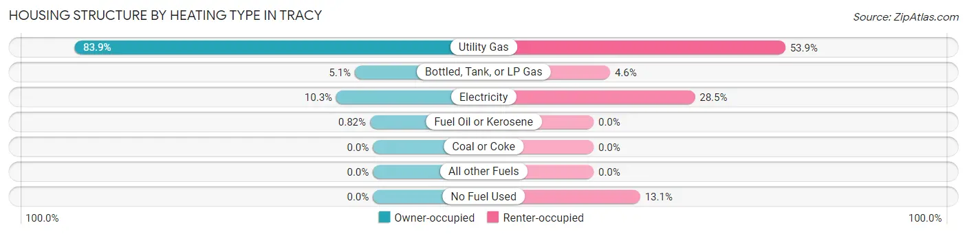 Housing Structure by Heating Type in Tracy