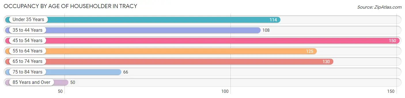 Occupancy by Age of Householder in Tracy