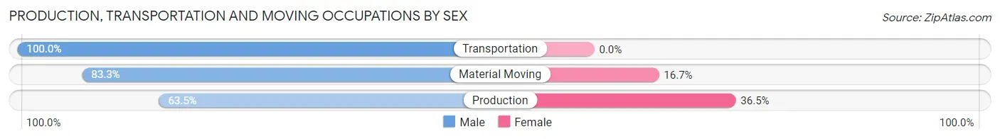 Production, Transportation and Moving Occupations by Sex in Tracy