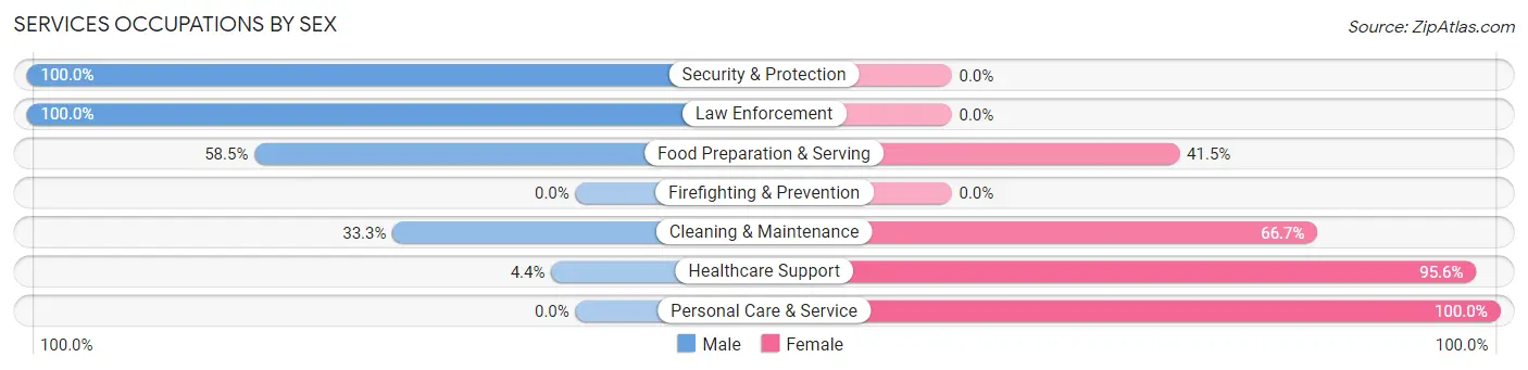 Services Occupations by Sex in Tracy