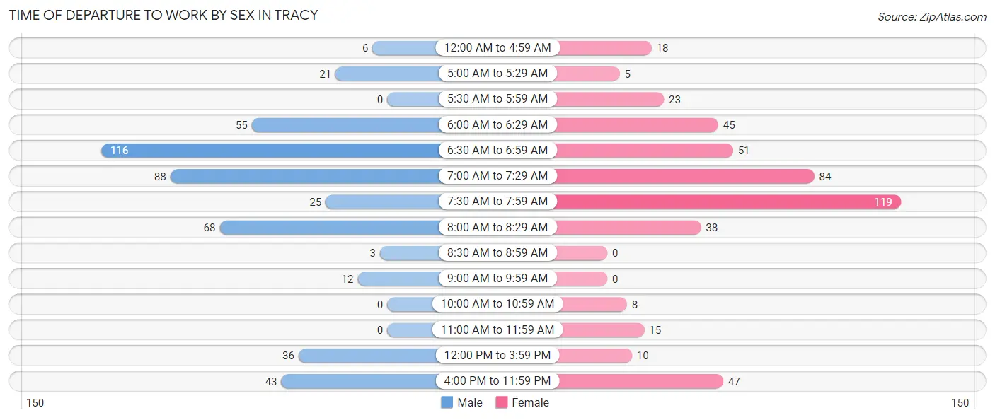 Time of Departure to Work by Sex in Tracy