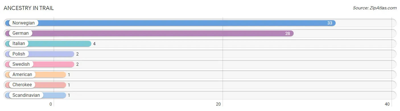 Ancestry in Trail