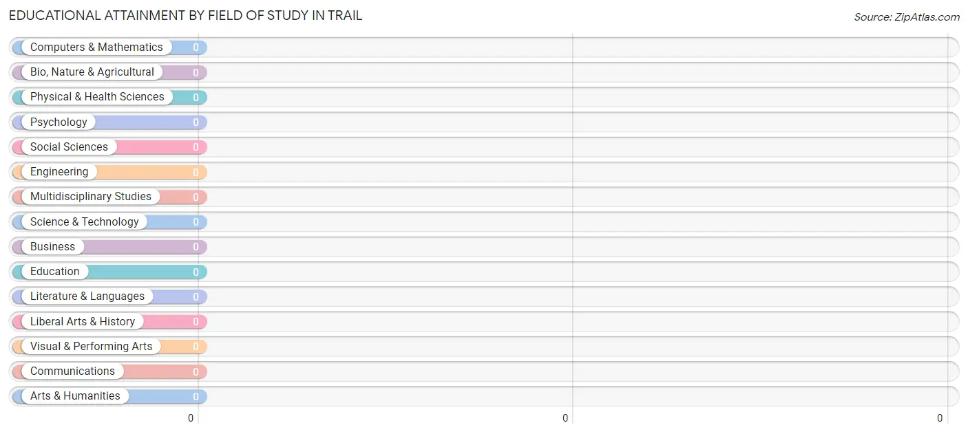 Educational Attainment by Field of Study in Trail