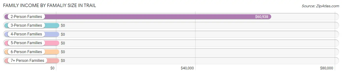 Family Income by Famaliy Size in Trail