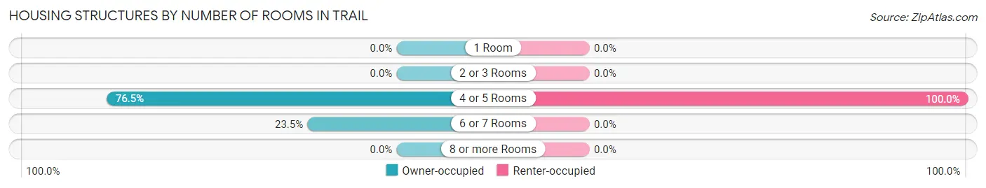 Housing Structures by Number of Rooms in Trail