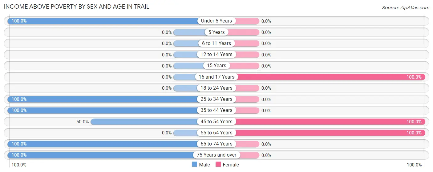 Income Above Poverty by Sex and Age in Trail