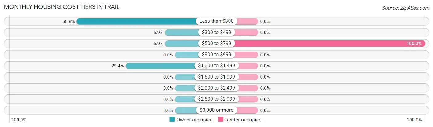Monthly Housing Cost Tiers in Trail
