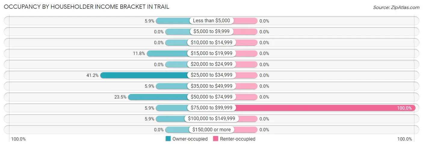 Occupancy by Householder Income Bracket in Trail
