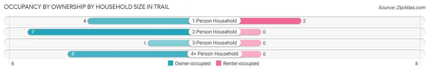 Occupancy by Ownership by Household Size in Trail