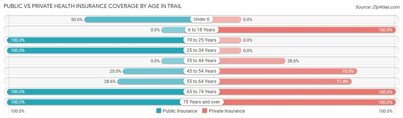 Public vs Private Health Insurance Coverage by Age in Trail
