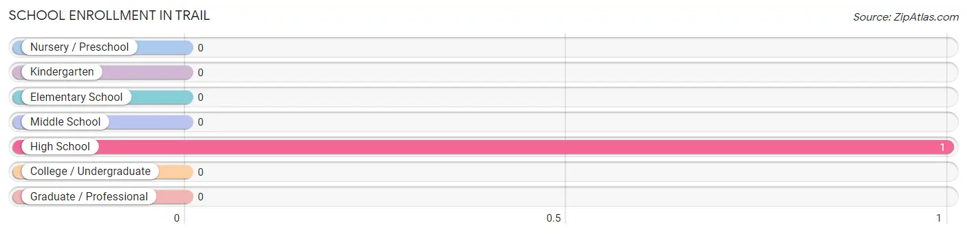 School Enrollment in Trail