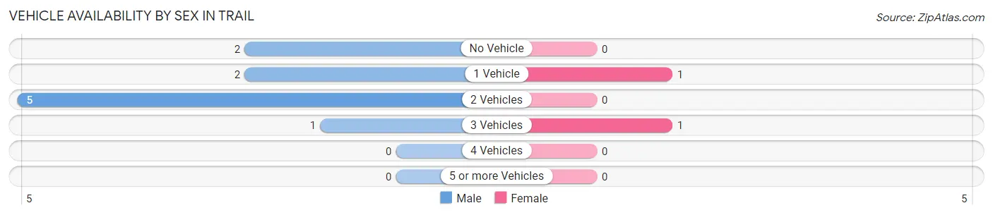 Vehicle Availability by Sex in Trail