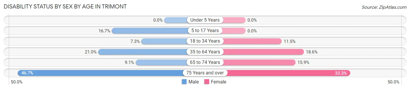 Disability Status by Sex by Age in Trimont
