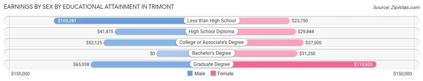 Earnings by Sex by Educational Attainment in Trimont